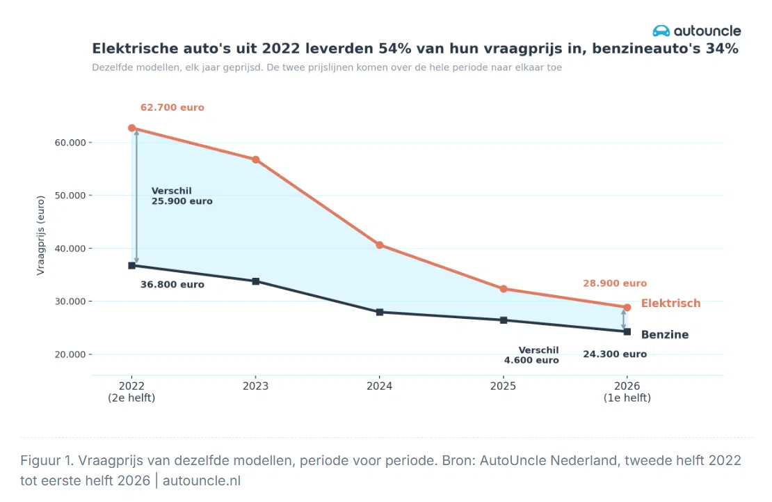 Autoonderzoek Tabel